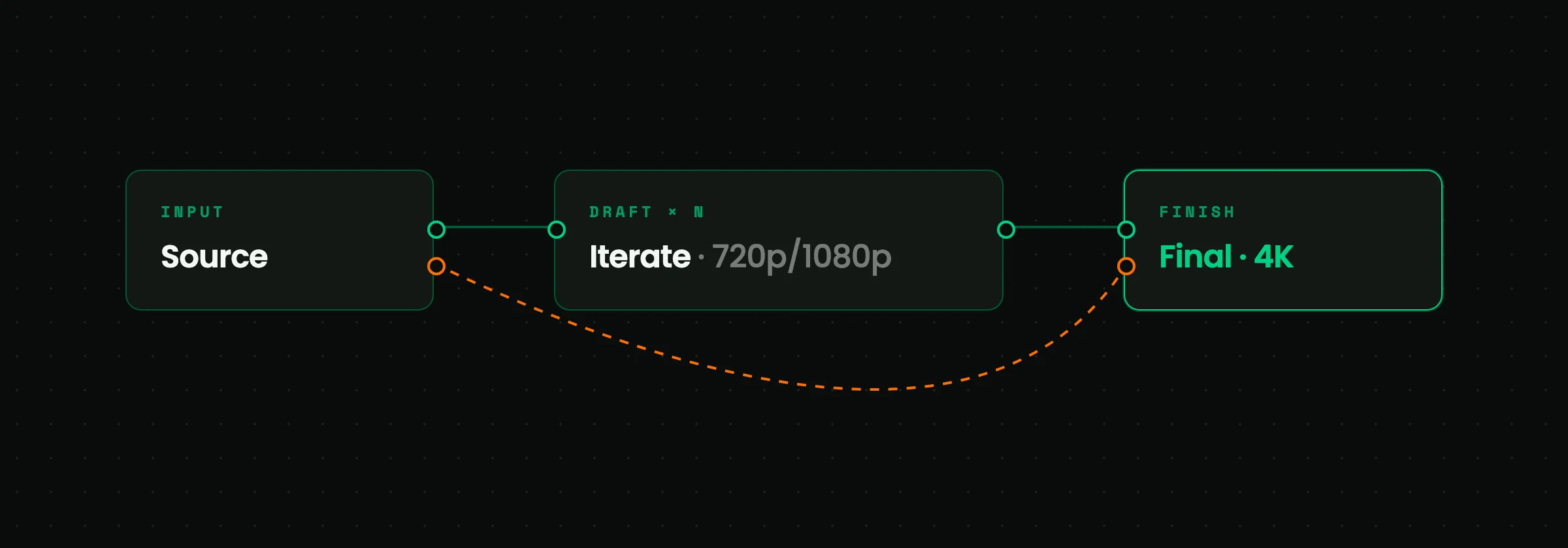 Source feeding draft iterations at 720p/1080p, then a final 4K finish that reads the source again